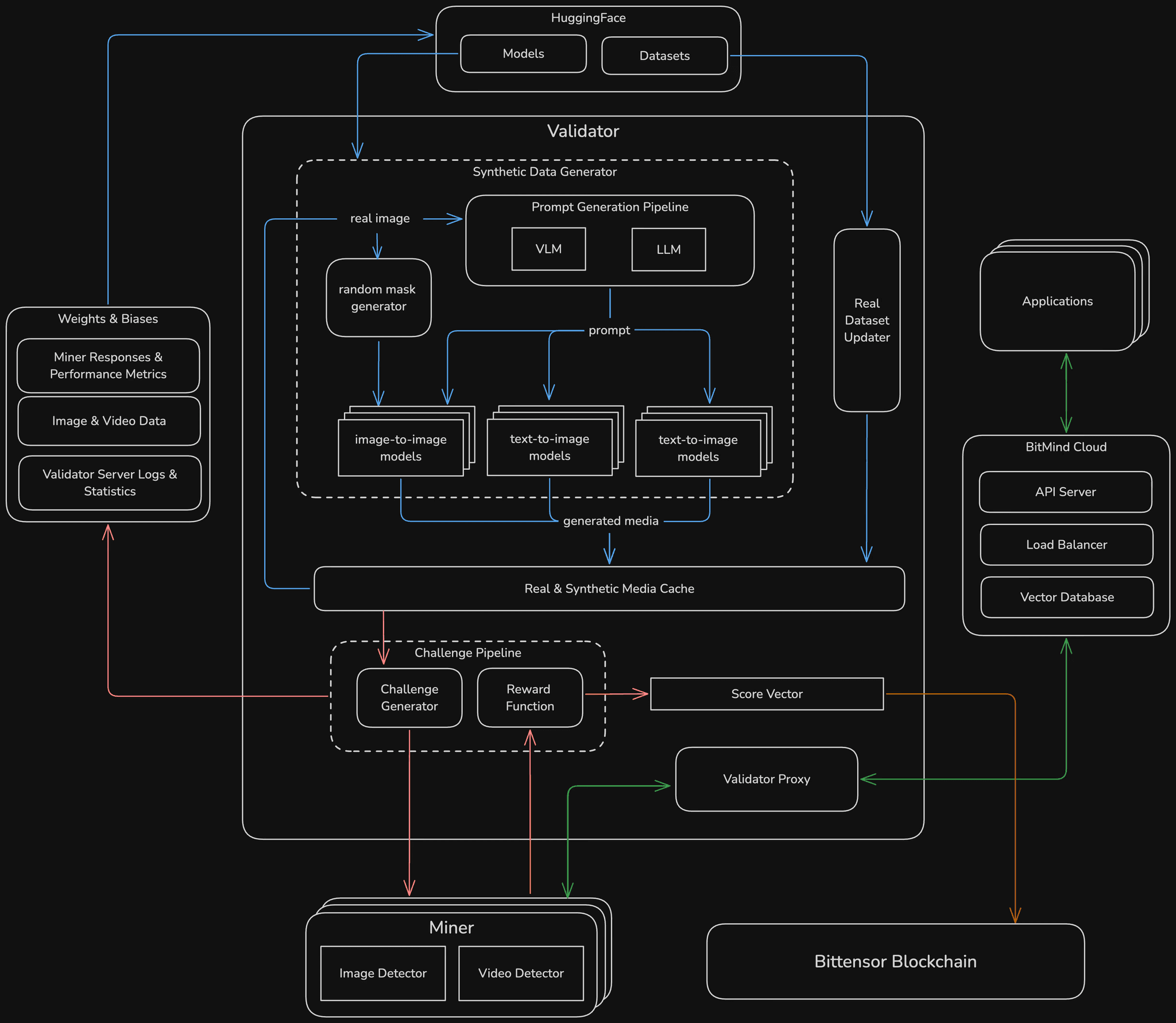 BitMind Subnet