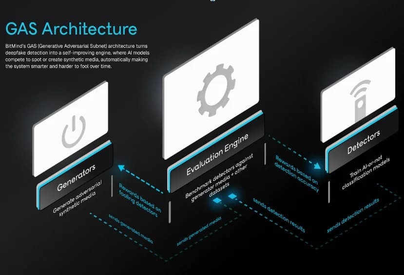 How BitMind's Self-Evolving Detection System Works