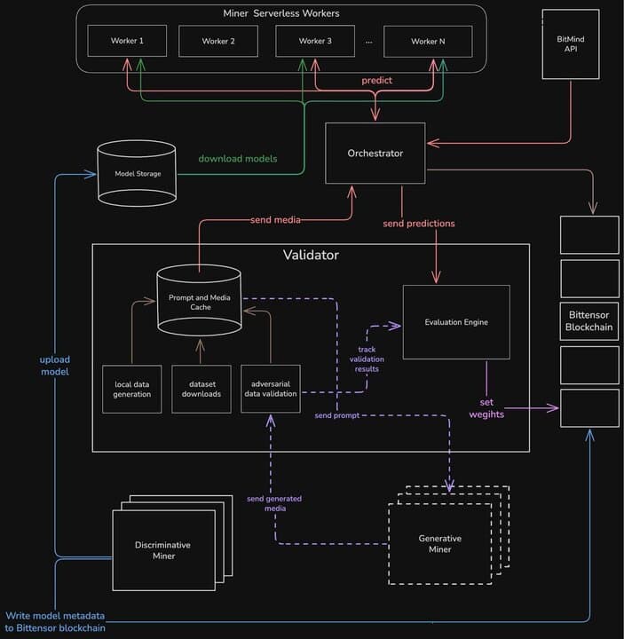 GAS Architecture